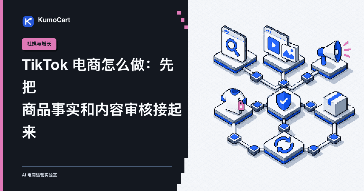 16-bit 像素风商品事实卡流向 TikTok 短视频草稿、人工审核门和发布后检查板的社媒运营场景。